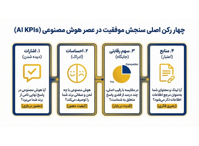 4 شاخص کلیدی عملکرد هوش مصنوعی کدام است و چگونه بر سرنوشت برند تأثیر میگذارد؟ 4 شاخص کلیدی عملکرد هوش مصنوعی