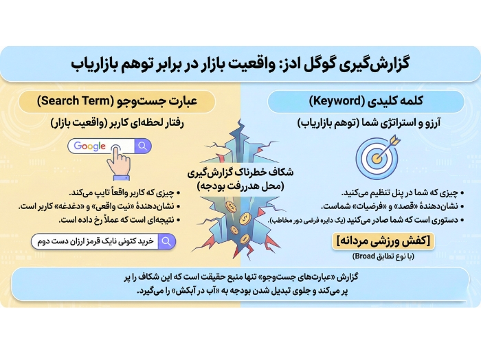5 تکنیک پیشرفتۀ گزارشگیری گوگل ادز مفاهیم پایه در گزارشگیری گوگل ادز