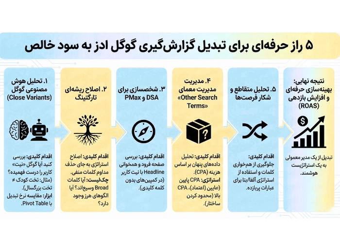 5 تکنیک پیشرفتۀ گزارشگیری گوگل ادز 5 تکنیک پیشرفتۀ گزارشگیری گوگل ادز برای تسلط بر Search Terms