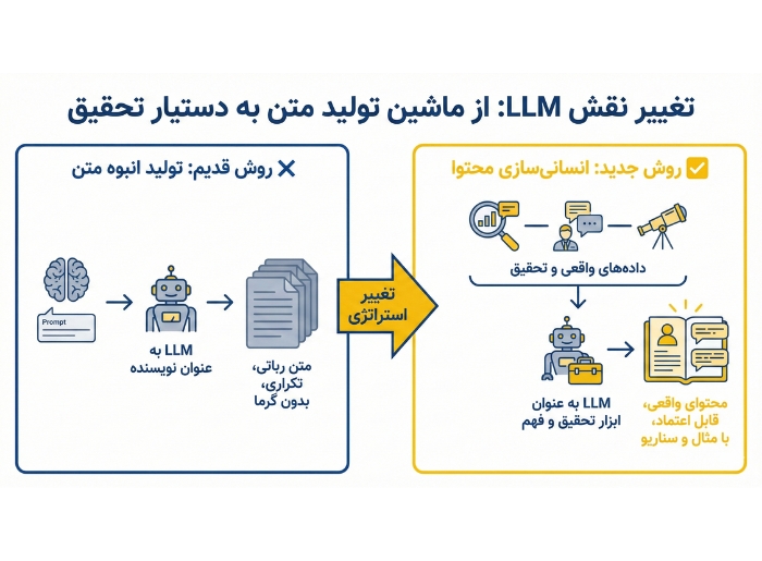 تغییر نقش LLM در انسانی‌سازی محتوا با LLMها