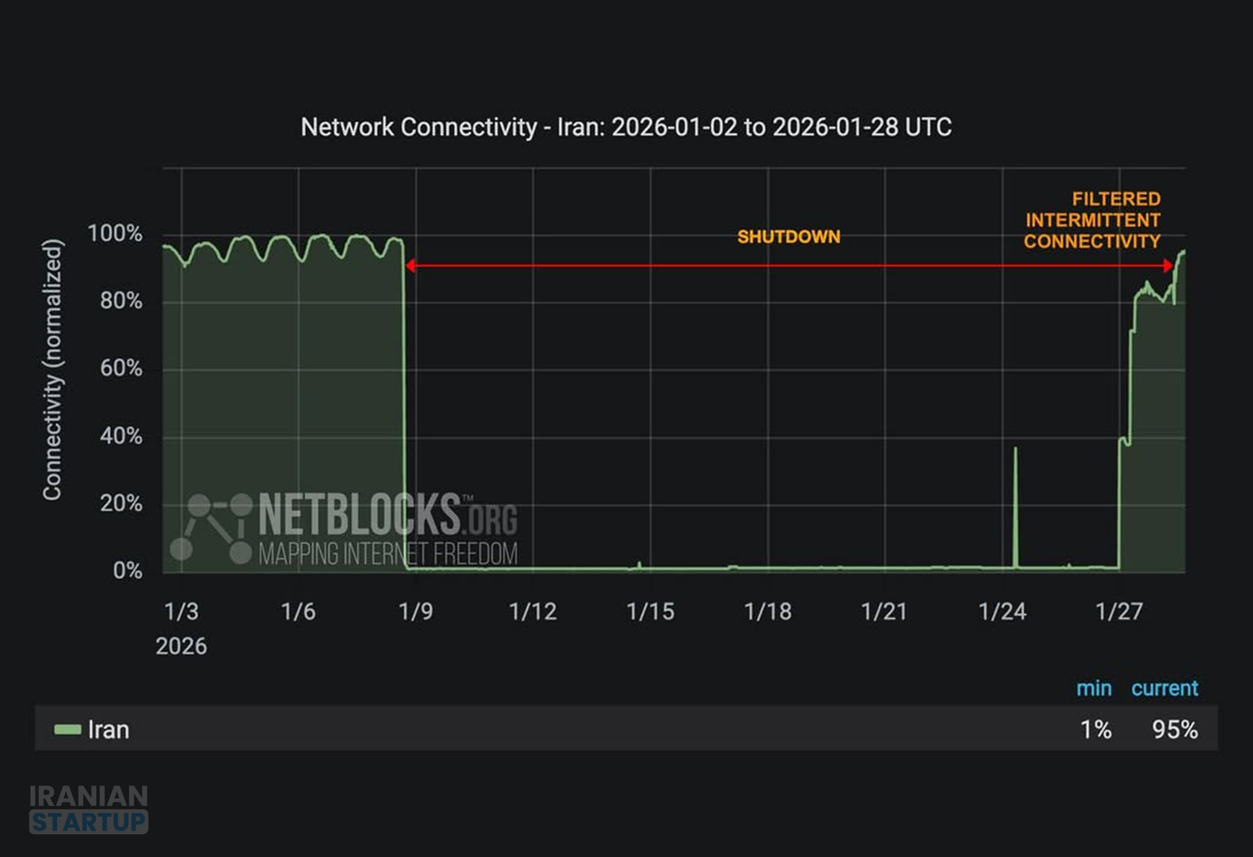 اینترنت بین‌المللی ایران در چنگ «لیست سفید»؛ گزارش تازه نت‌بلاکس منتشر شد