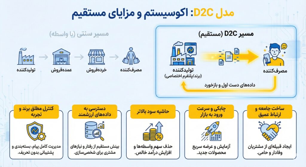 بازاریابی D2C وارد میدان میشود | چرا این شیوۀ بازاریابی مهمتر از بازاریابی B2B و B2C است؟ 5 مزیت استفاده از بازاریابی D2C