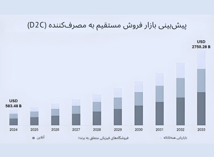 بازاریابی D2C وارد میدان میشود | چرا این شیوۀ بازاریابی مهمتر از بازاریابی B2B و B2C است؟ پیشبینی بازار فروش به روش بازاریابی D2C
