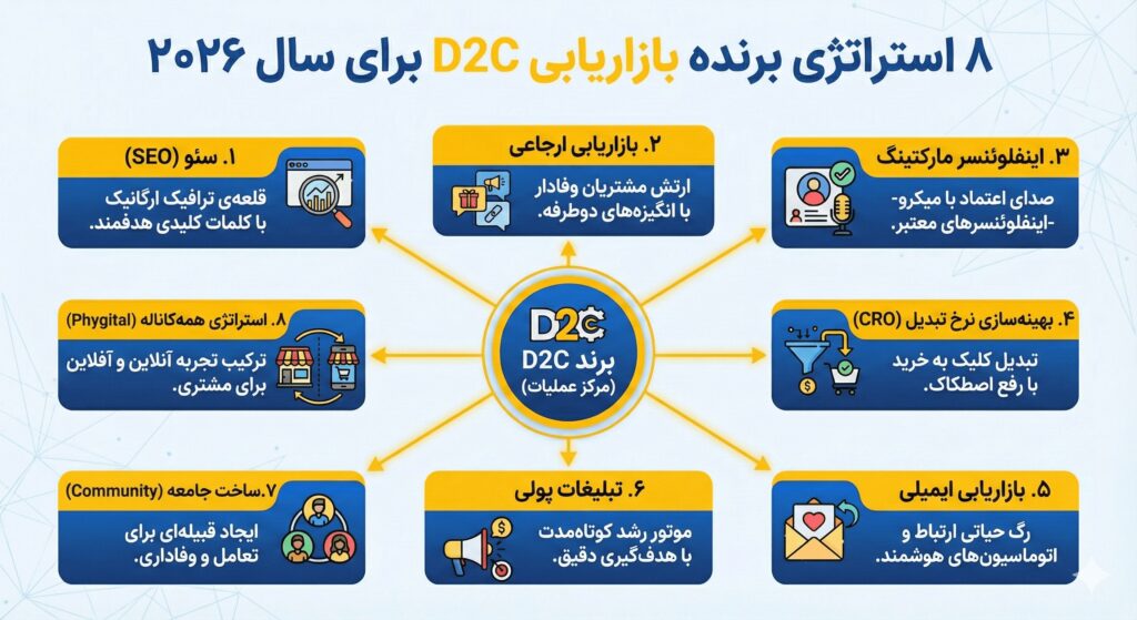 بازاریابی D2C وارد میدان میشود | چرا این شیوۀ بازاریابی مهمتر از بازاریابی B2B و B2C است؟ ۸ استراتژی برنده بازاریابی D2C برای سال 2026