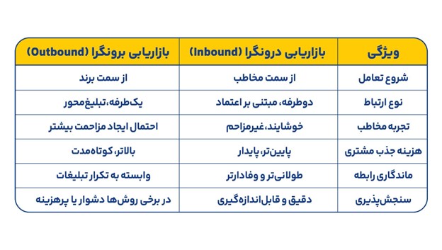 بازاریابی درونگرا و برونگرا چیست؟