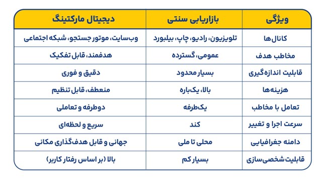 تفاوت بازاریابی سنتی و دیجیتال مارکتینگ