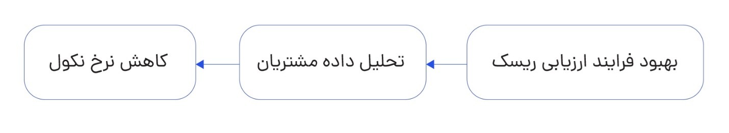 دیجی‌شهر ۱.۴ همت وام در سال ۱۴۰۳ پرداخت کرد