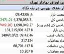 رشد 52هزار واحدی شاخص بورس در نیم ساعت نخست مبادلات رشد 52هزار واحدی شاخص بورس در نیم ساعت نخست مبادلات
