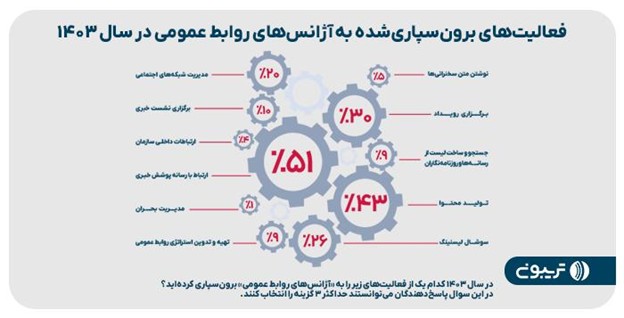 سومین گزارش جامع روابط عمومی تریبون منتشر شد سومین گزارش جامع روابط عمومی تریبون منتشر شد