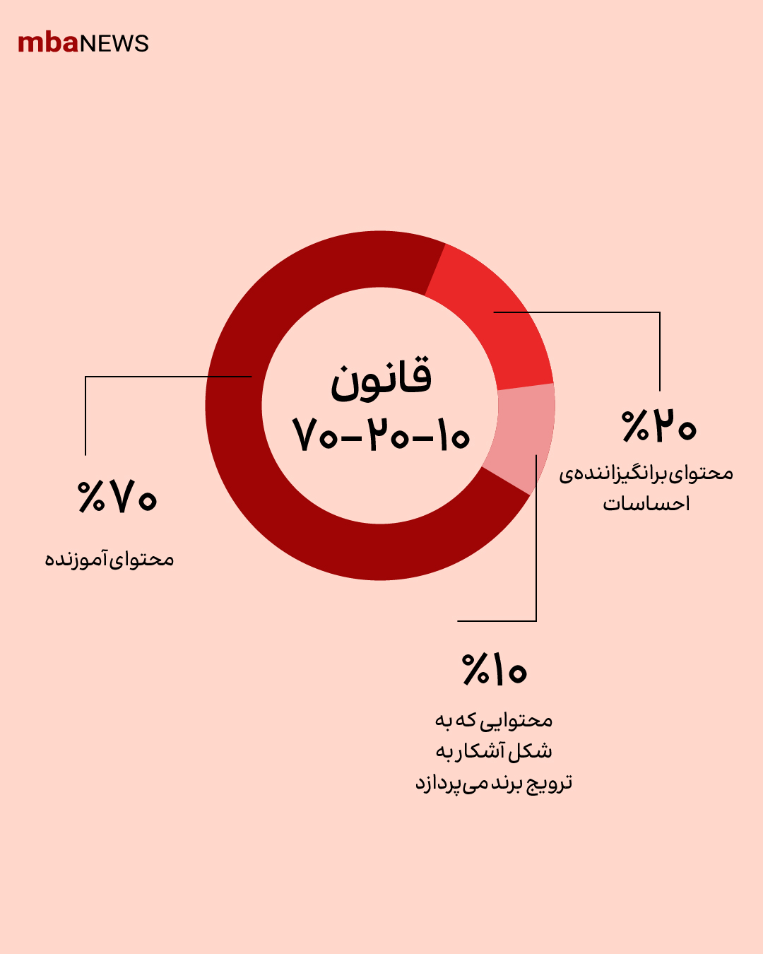 قوانین طلایی تولید محتوا در شبکههای اجتماعی قوانین طلایی تولید محتوا در شبکههای اجتماعی