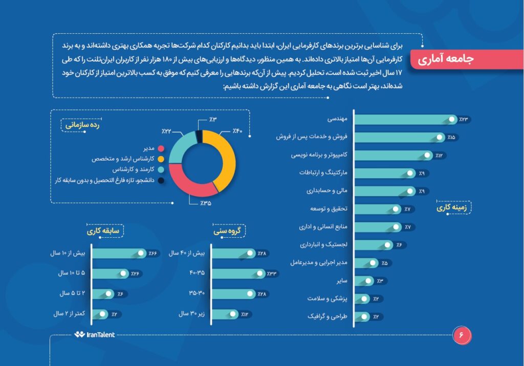 معرفی برترین برندهای کارفرمایی ایران در سال ۱۴۰۳- ۱۴۰۴ توسط ایران‌تلنت