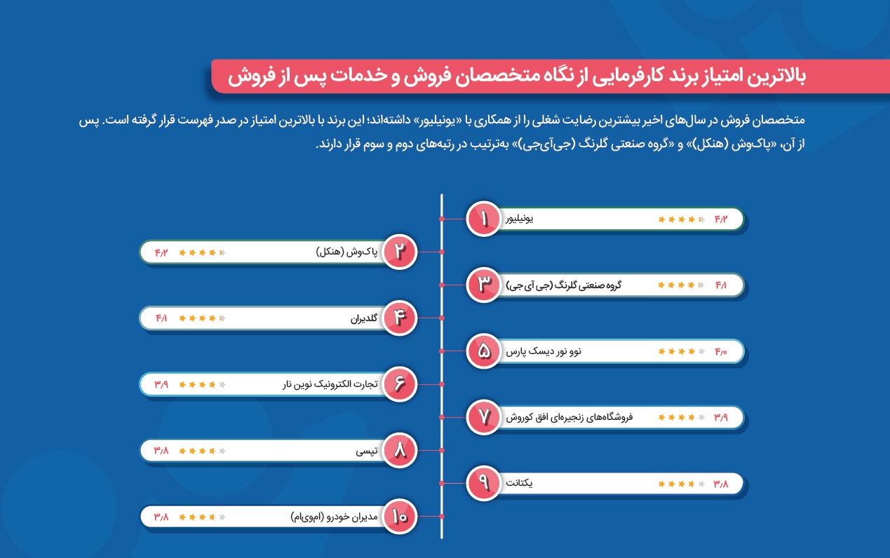 معرفی برترین برندهای کارفرمایی ایران در سال ۱۴۰۳- ۱۴۰۴ توسط ایران‌تلنت