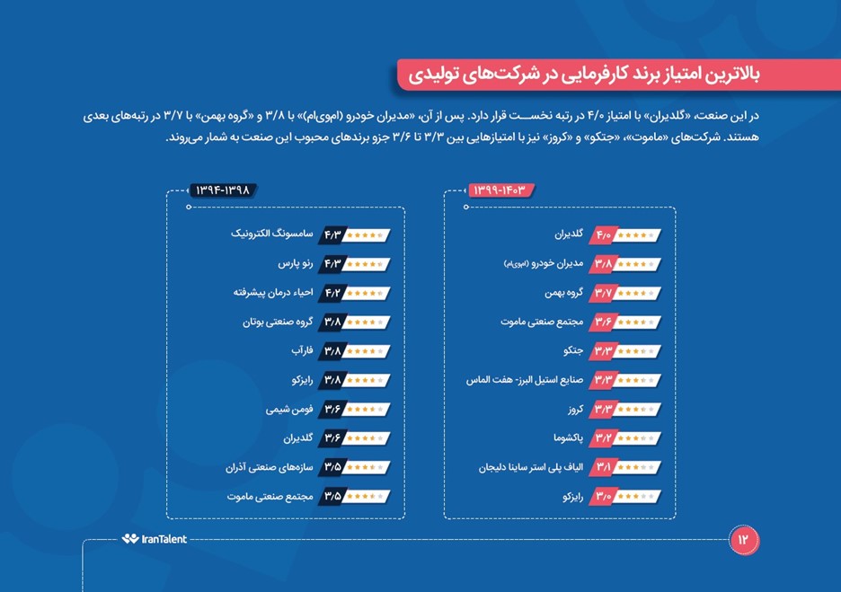 معرفی برترین برندهای کارفرمایی ایران در سال ۱۴۰۳- ۱۴۰۴ توسط ایران‌تلنت