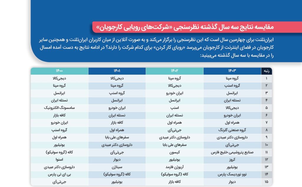 معرفی برترین برندهای کارفرمایی ایران در سال ۱۴۰۳- ۱۴۰۴ توسط ایران‌تلنت