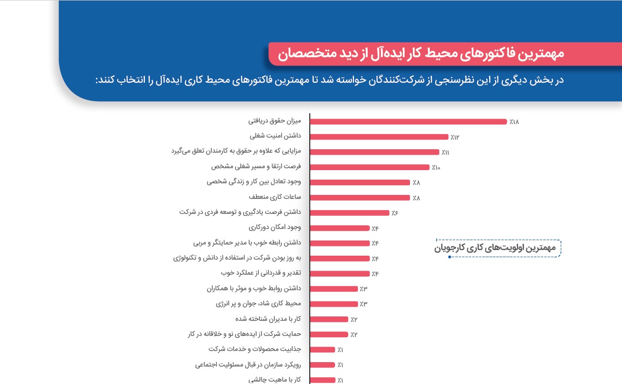معرفی برترین برندهای کارفرمایی ایران در سال ۱۴۰۳- ۱۴۰۴ توسط ایران‌تلنت