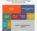 میهن، گلرنگ و اکسون هر کدام ۲۵ همت ارز ترجیحی گرفتند