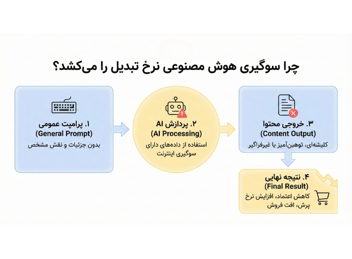 چرا «افزایش نرخ تبدیل با مهندسی پرامپت» حلقۀ مفقودۀ فروش شماست؟ چرخه منفی سوگیری در افزایش نرخ تبدیل با مهندسی پرامپت