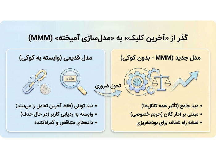 چرا مدلسازی آمیخته بازاریابی کابوس بازاریابهاست؟ (و چرا تنها راه نجات شما همین است) تفاوت روشهای قدیمی و روش جدید مدلسازی بازاریابی آمیخته