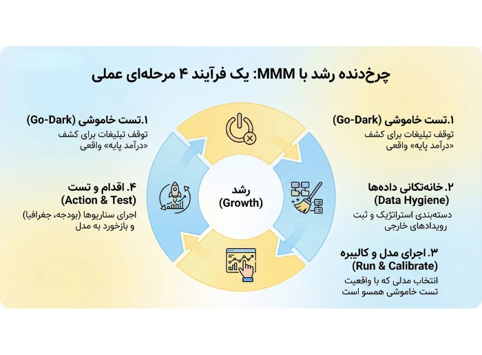 چرا مدلسازی آمیخته بازاریابی کابوس بازاریابهاست؟ (و چرا تنها راه نجات شما همین است) فرآیند ۴ مرحلهای مدلسازی بازاریابی آمیخته