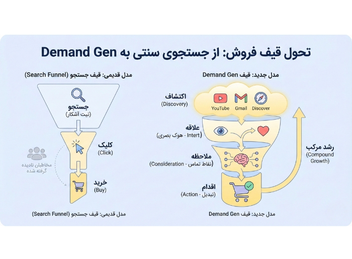 چگونه با کمپین افزایش تقاضا در گوگل ادز، فروش خود را در سال 2026 چند برابر کنید؟ تحویل قیف فروش از سنتی به Demand Gen