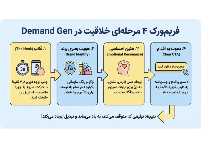 چگونه با کمپین افزایش تقاضا در گوگل ادز، فروش خود را در سال 2026 چند برابر کنید؟ فریمورک ۴ مرحلهای برای ساخت تبلیغات کمپین افزایش تقاضا در گوگل ادز