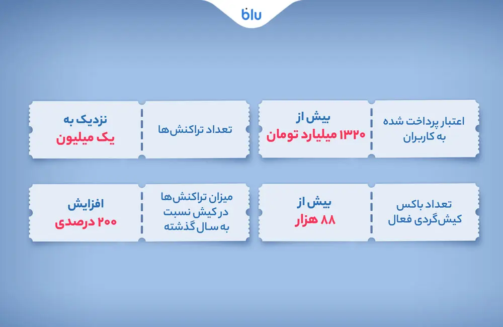 گردشگران و ساکنان جزیره کیش بیش از یک هزار و سیصد میلیارد تومان اعتبار از بلو دریافت کردند گردشگران و ساکنان جزیره کیش بیش از یک هزار و سیصد میلیارد تومان اعتبار از بلو دریافت کردند