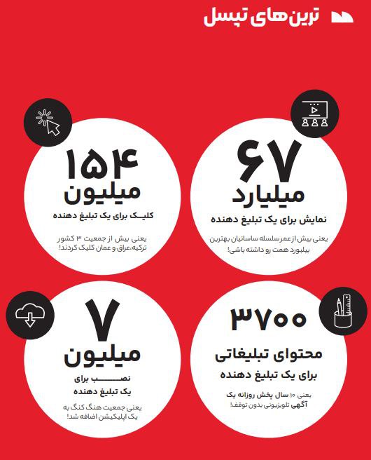 گزارش سال ۱۴۰۳ تپسل؛ آمارهایی که مسیر تبلیغات آنلاین را روشن‌تر کرد
