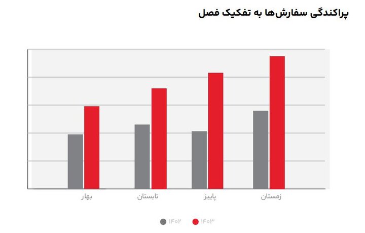 گزارش سال ۱۴۰۳ تپسل؛ آمارهایی که مسیر تبلیغات آنلاین را روشن‌تر کرد