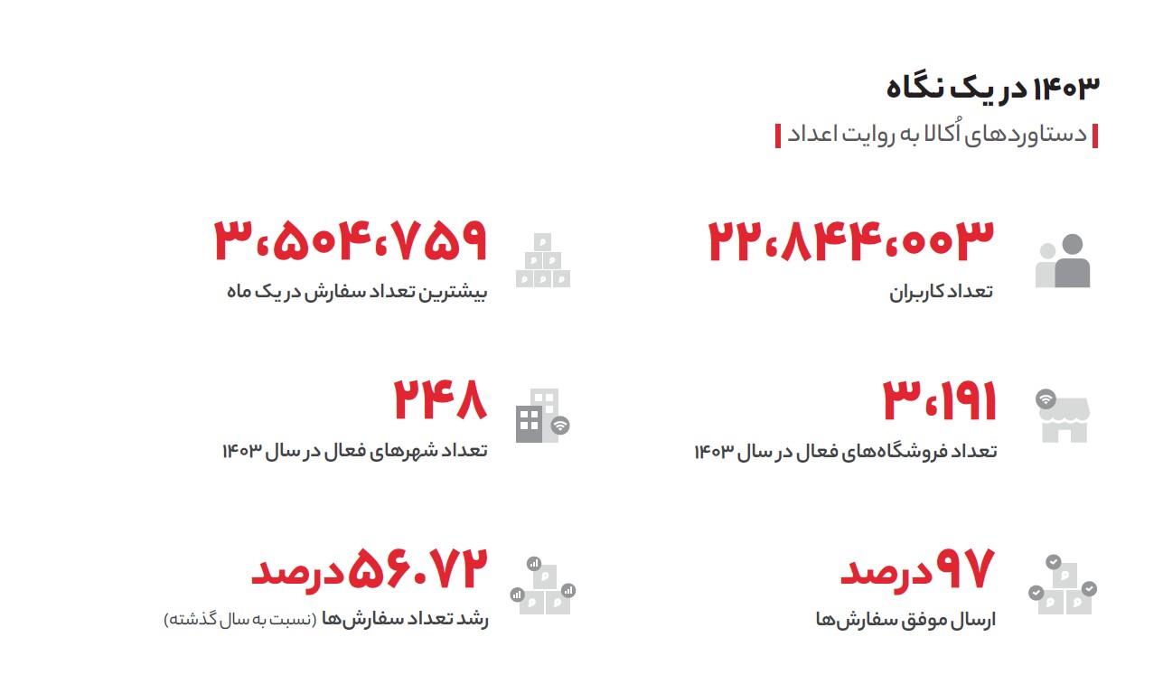 گزارش عملکرد سالانه ۱۴۰۳ اُکالا منتشر شد/ثبت رکوردهای تازه در صنعت خرید آنلاین محصولات سوپرمارکتی توسط اُکالا