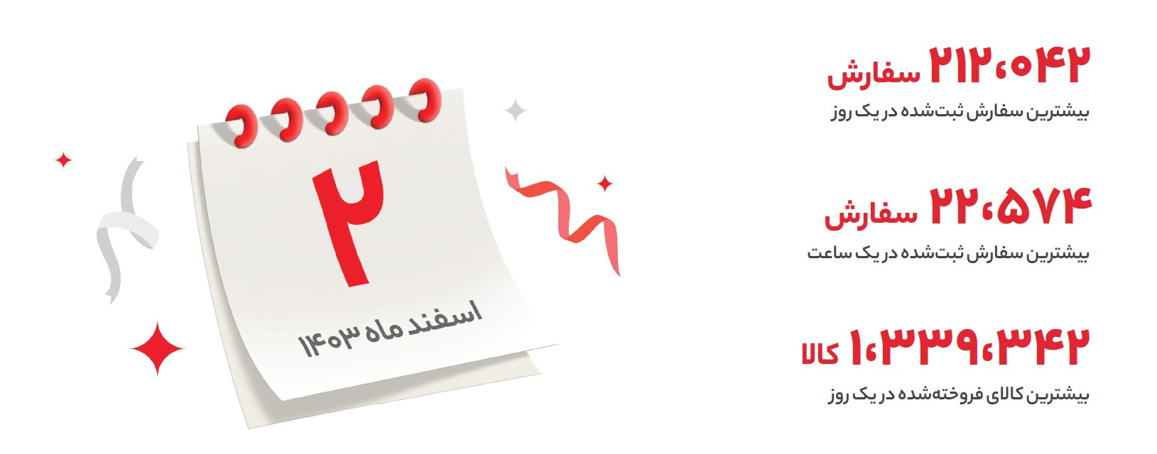 گزارش عملکرد سالانه ۱۴۰۳ اُکالا منتشر شد/ثبت رکوردهای تازه در صنعت خرید آنلاین محصولات سوپرمارکتی توسط اُکالا