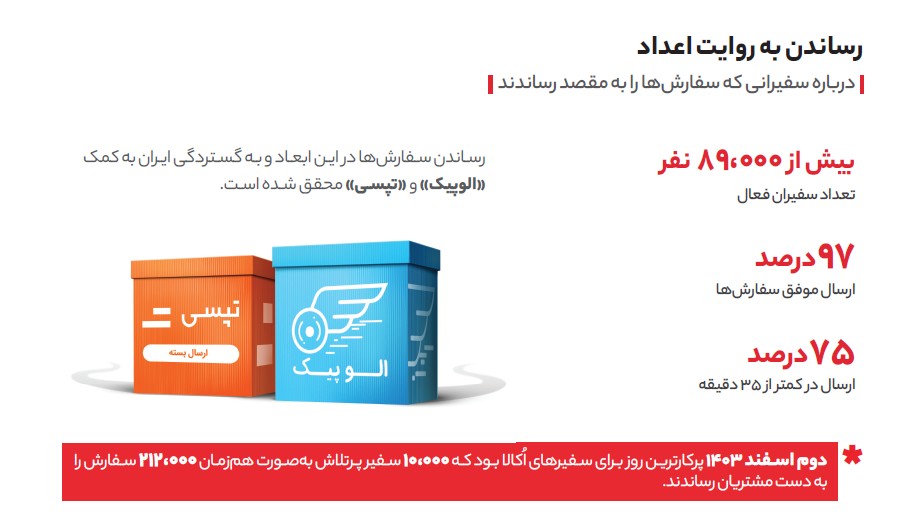 گزارش عملکرد سالانه ۱۴۰۳ اُکالا منتشر شد/ثبت رکوردهای تازه در صنعت خرید آنلاین محصولات سوپرمارکتی توسط اُکالا