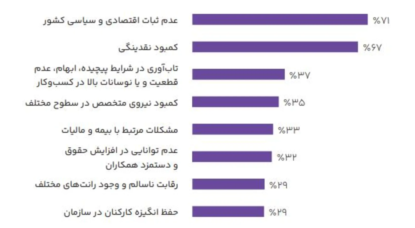 گزارش مدیران عامل ۱۴۰۴ منتشر شد/ ۸۱ درصد از مدیران به رونق وضعیت اقتصادی کشور خوش‌بین نیستند