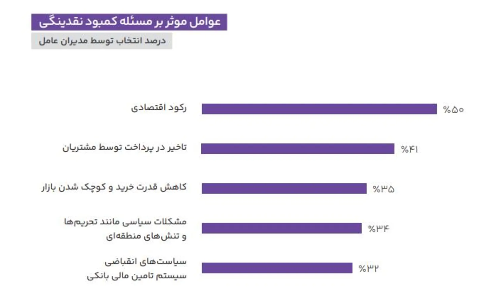 گزارش مدیران عامل ۱۴۰۴ منتشر شد/ ۸۱ درصد از مدیران به رونق وضعیت اقتصادی کشور خوش‌بین نیستند