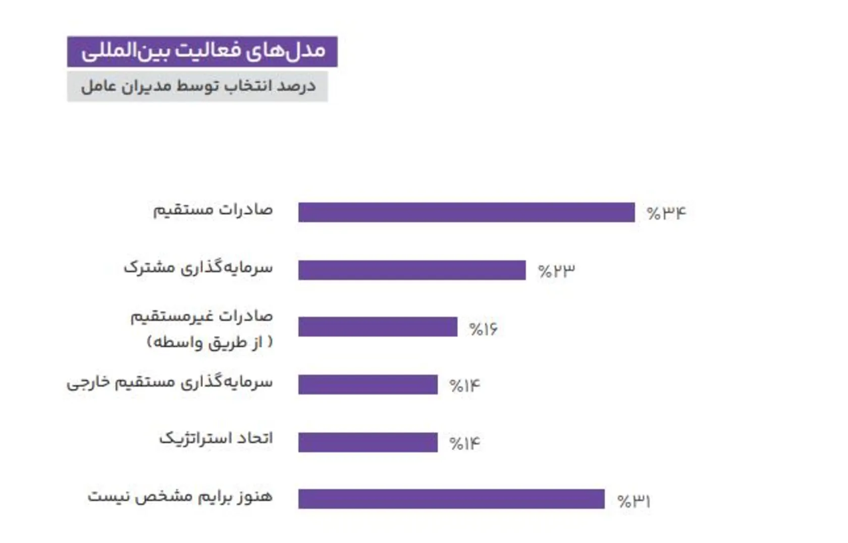 گزارش مدیران عامل ۱۴۰۴ منتشر شد/ ۸۱ درصد از مدیران به رونق وضعیت اقتصادی کشور خوش‌بین نیستند