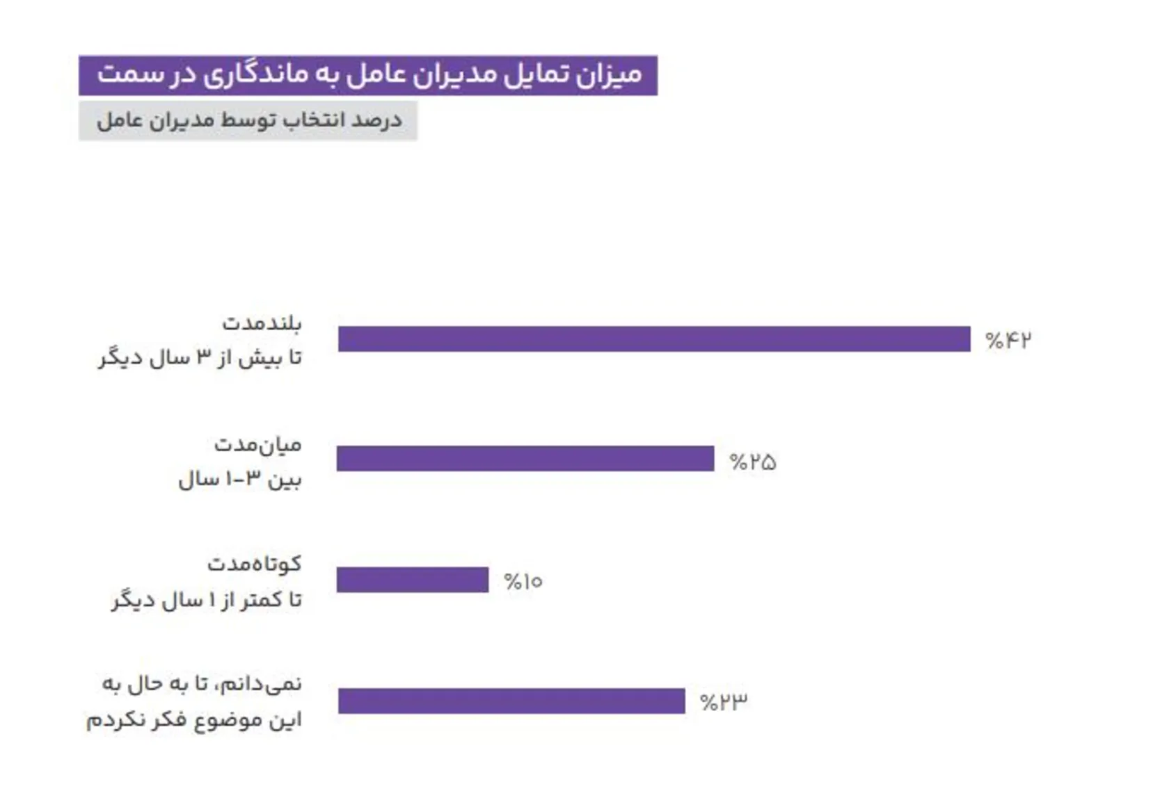 گزارش مدیران عامل ۱۴۰۴ منتشر شد/ ۸۱ درصد از مدیران به رونق وضعیت اقتصادی کشور خوش‌بین نیستند
