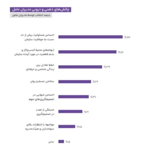 گزارش مدیران عامل ۱۴۰۴ منتشر شد/ ۸۱ درصد از مدیران به رونق وضعیت اقتصادی کشور خوش‌بین نیستند