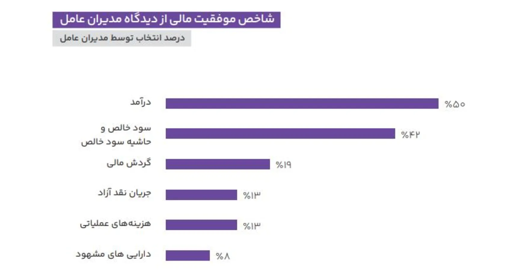 گزارش مدیران عامل ۱۴۰۴ منتشر شد/ ۸۱ درصد از مدیران به رونق وضعیت اقتصادی کشور خوش‌بین نیستند