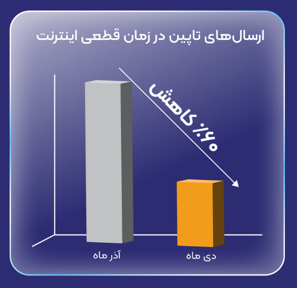 گزارش کاهش ارسال فروشگاههای اینترنتی در بازه قطعی اینترنت گزارش کاهش ارسال فروشگاههای اینترنتی در بازه قطعی اینترنت