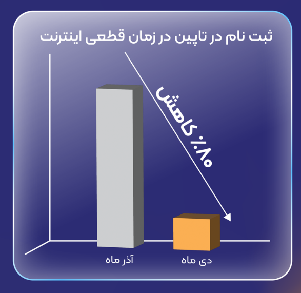 گزارش کاهش ارسال فروشگاههای اینترنتی در بازه قطعی اینترنت گزارش کاهش ارسال فروشگاههای اینترنتی در بازه قطعی اینترنت