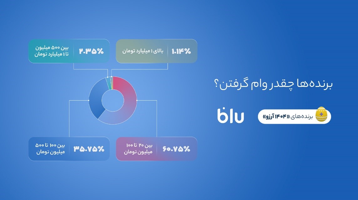۱۴۰۴ آرزو برآورده شد/ در کمپین «۱۴۰۴ آرزو» بیش از ۱۶۶میلیارد تومان وام به کاربران بلو تعلق گرفت