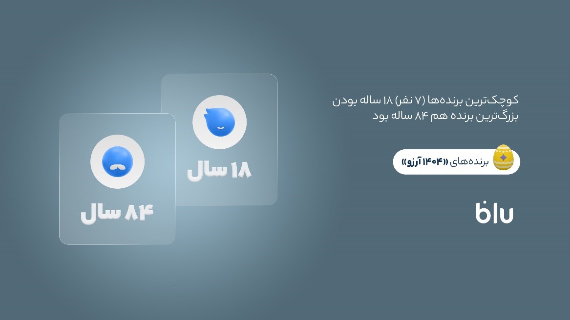 ۱۴۰۴ آرزو برآورده شد/ در کمپین «۱۴۰۴ آرزو» بیش از ۱۶۶میلیارد تومان وام به کاربران بلو تعلق گرفت