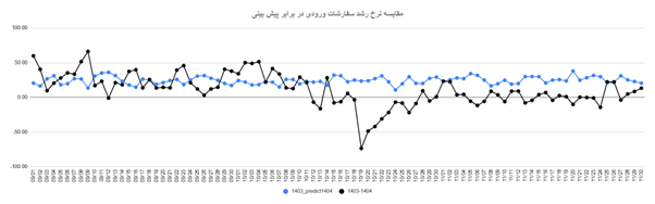 اختلال اینترنت، سفارشهای آچاره را ۷۹ درصد کاهش داد اختلال اینترنت، سفارشهای آچاره را ۷۹ درصد کاهش داد
