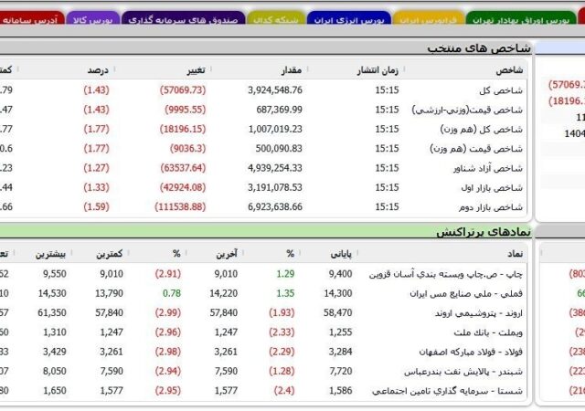 اسفند بورس قرمز شروع شد/ شاخص کل 103هزار واحد ریخت