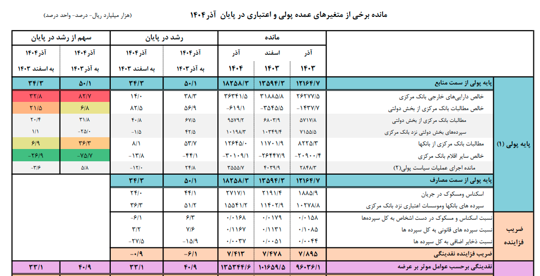 حجم نقدینگی در اقتصاد ایران رکورد تاریخی زد/ نرخ تورم چند درصد شد؟ حجم نقدینگی در اقتصاد ایران رکورد تاریخی زد/ نرخ تورم چند درصد شد؟