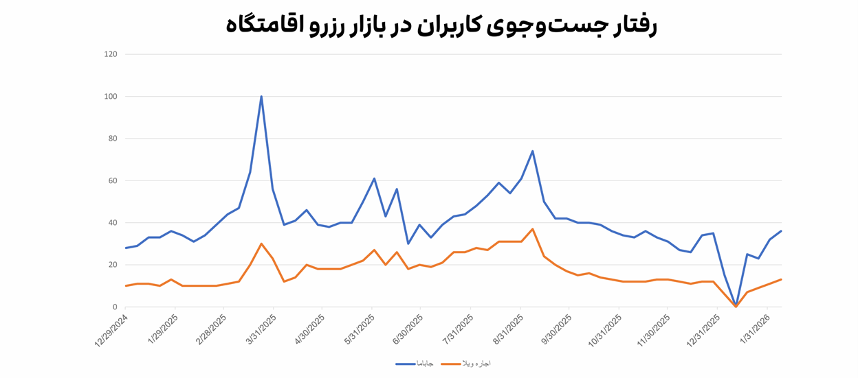 چشم امید اقامتگاهها و میزبانان به گردشگران نوروزی/گردشگری در محاق چشم امید اقامتگاهها و میزبانان به گردشگران نوروزی/گردشگری در محاق