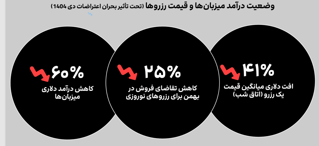 چشم امید اقامتگاهها و میزبانان به گردشگران نوروزی/گردشگری در محاق چشم امید اقامتگاهها و میزبانان به گردشگران نوروزی/گردشگری در محاق