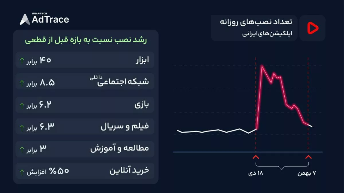 گزارش ادتریس از تغییر رفتار کاربران اپلیکیشن‌های ایرانی در دی و بهمن ۱۴۰۴