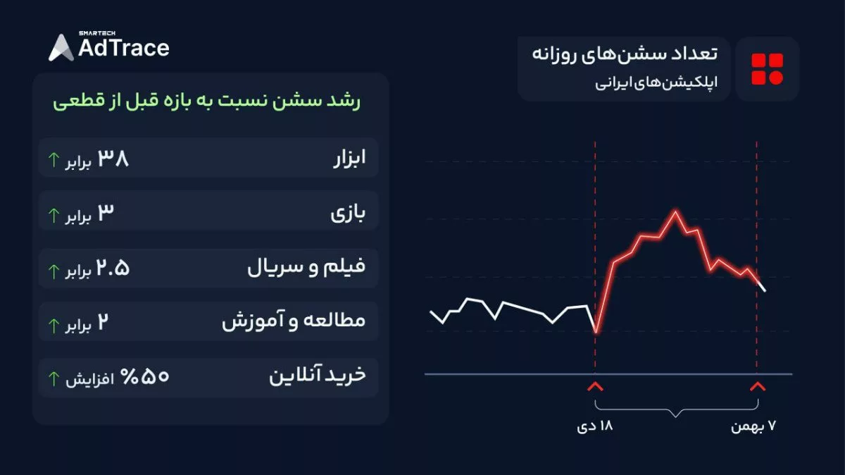 گزارش ادتریس از تغییر رفتار کاربران اپلیکیشن‌های ایرانی در دی و بهمن ۱۴۰۴
