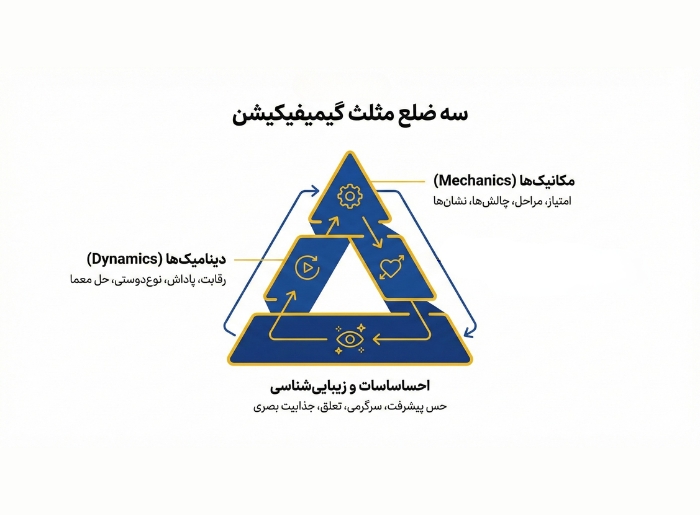 3 ضلع مثلث گیمیفیکیشن