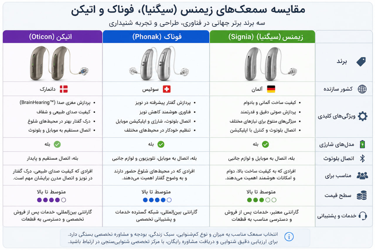 مقایسه سمعک های زیمنس و فوناک و اتیکن